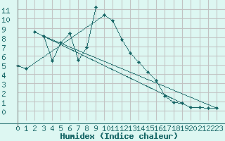 Courbe de l'humidex pour Seefeld