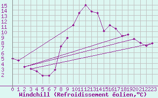 Courbe du refroidissement olien pour Rostherne No 2