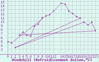 Courbe du refroidissement olien pour Ualand-Bjuland