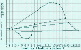 Courbe de l'humidex pour Ajaccio - Campo dell'Oro (2A)