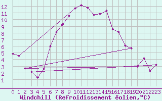 Courbe du refroidissement olien pour Ylistaro Pelma