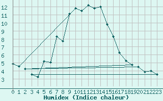 Courbe de l'humidex pour Lacaut Mountain