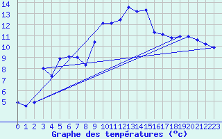 Courbe de tempratures pour Neuchatel (Sw)