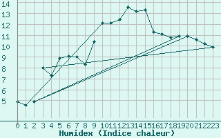 Courbe de l'humidex pour Neuchatel (Sw)