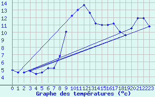 Courbe de tempratures pour Cap Gris-Nez (62)