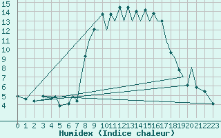 Courbe de l'humidex pour Menorca / Mahon