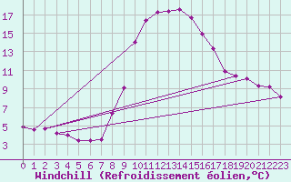 Courbe du refroidissement olien pour Aigen Im Ennstal