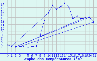 Courbe de tempratures pour Beuil-Obs (06)