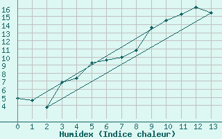 Courbe de l'humidex pour Puolanka Paljakka