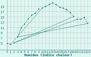 Courbe de l'humidex pour Vesanto Kk