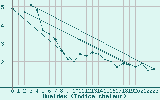 Courbe de l'humidex pour Hammer Odde