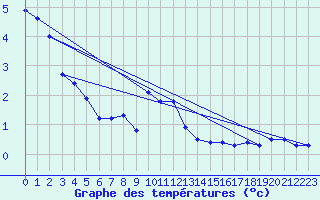 Courbe de tempratures pour Batos