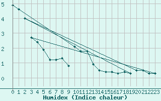 Courbe de l'humidex pour Batos