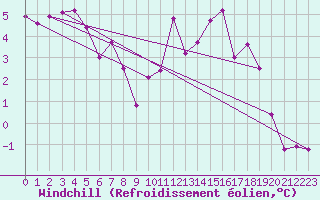 Courbe du refroidissement olien pour Ble - Binningen (Sw)