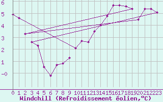 Courbe du refroidissement olien pour Beaucroissant (38)