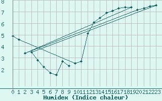 Courbe de l'humidex pour Limoges (87)