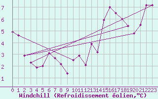 Courbe du refroidissement olien pour Hoernli