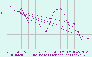 Courbe du refroidissement olien pour Clermont de l