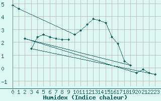 Courbe de l'humidex pour Altheim, Kreis Biber