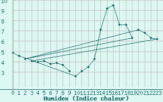 Courbe de l'humidex pour Crest (26)