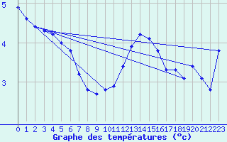 Courbe de tempratures pour Mirebeau (86)