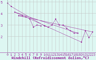 Courbe du refroidissement olien pour Bingley