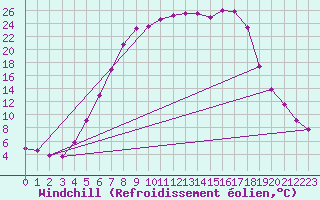 Courbe du refroidissement olien pour Malung A