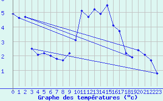 Courbe de tempratures pour Brocken