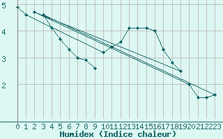 Courbe de l'humidex pour Alfeld