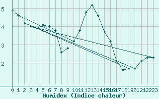 Courbe de l'humidex pour Calafat