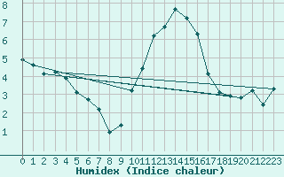 Courbe de l'humidex pour Troyes (10)