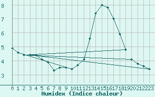 Courbe de l'humidex pour Flakkebjerg