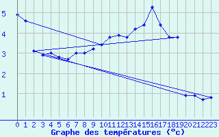 Courbe de tempratures pour La Fretaz (Sw)
