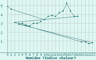 Courbe de l'humidex pour La Fretaz (Sw)