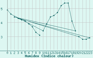 Courbe de l'humidex pour Rochefort Saint-Agnant (17)