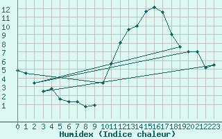 Courbe de l'humidex pour Guiche (64)