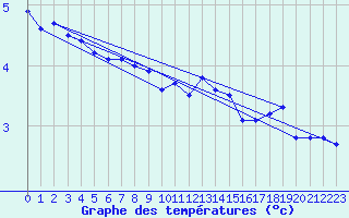 Courbe de tempratures pour Leek Thorncliffe