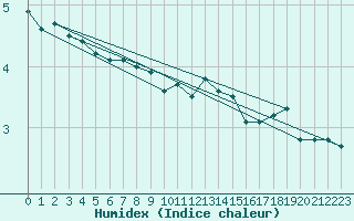 Courbe de l'humidex pour Leek Thorncliffe