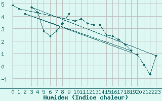 Courbe de l'humidex pour Tjotta