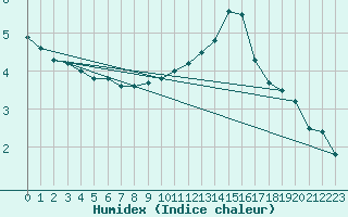 Courbe de l'humidex pour Petiville (76)