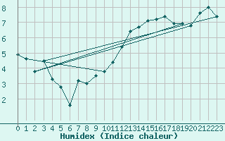 Courbe de l'humidex pour Melun (77)