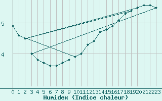 Courbe de l'humidex pour Leeming