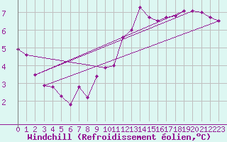 Courbe du refroidissement olien pour Kleine-Brogel (Be)