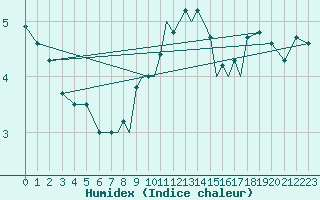 Courbe de l'humidex pour Luebeck-Blankensee