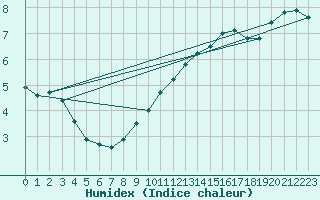 Courbe de l'humidex pour Gutenstein-Mariahilfberg