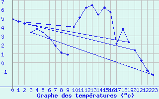 Courbe de tempratures pour Wynau