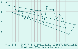 Courbe de l'humidex pour Vestmannaeyjar