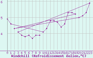 Courbe du refroidissement olien pour Rmering-ls-Puttelange (57)