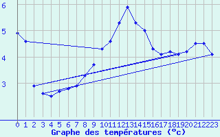 Courbe de tempratures pour La Dle (Sw)