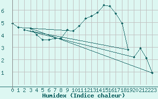 Courbe de l'humidex pour Hamer Stavberg